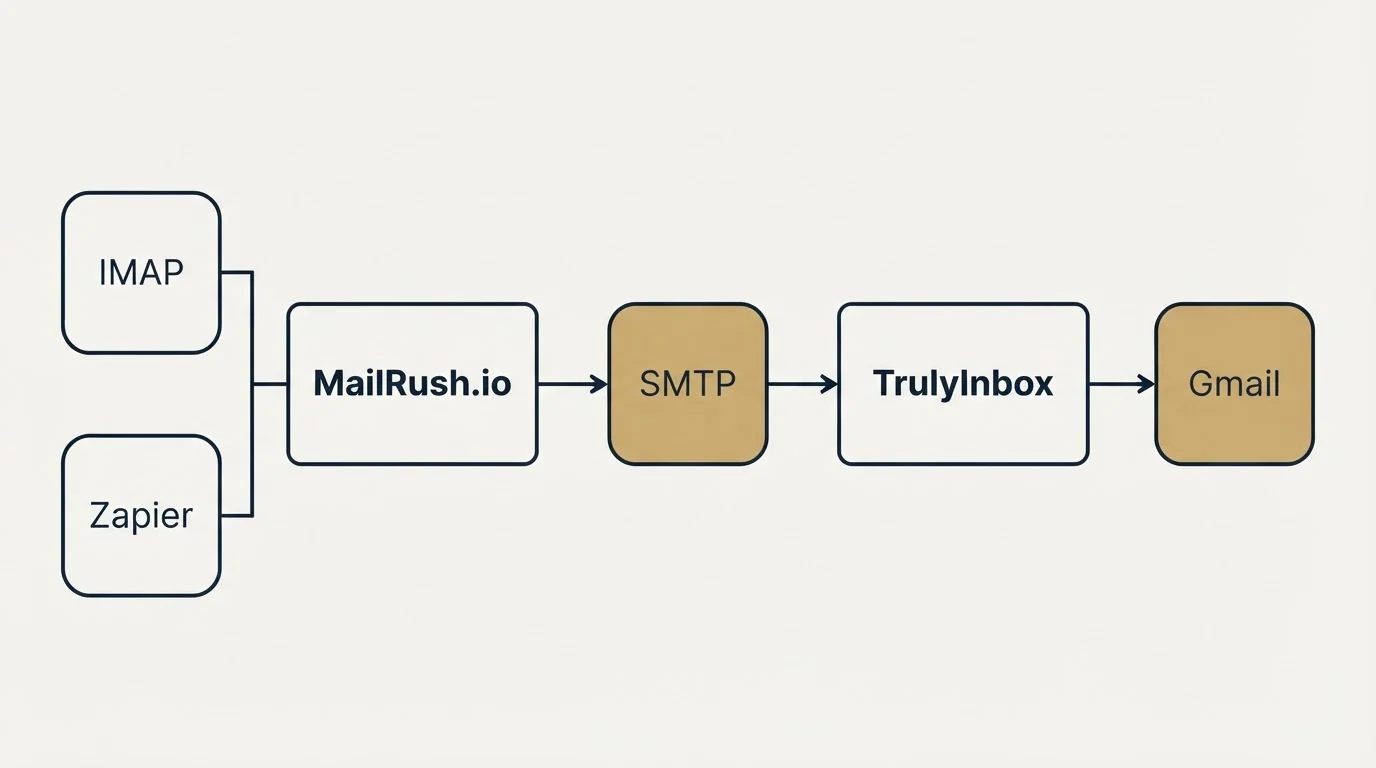 Integration schematic: Integration Ecosystem (MailRush.io, TrulyInbox, SMTP, IMAP)