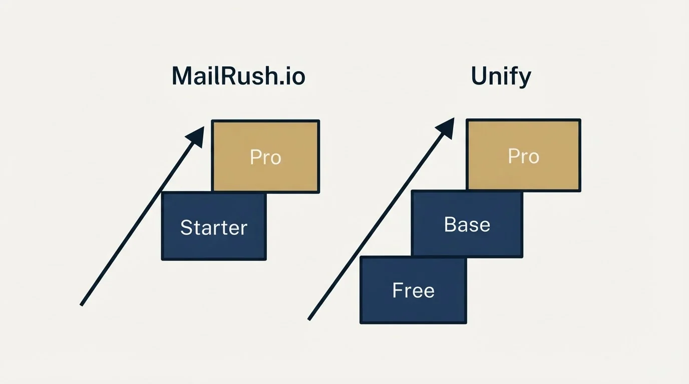 Pricing ladder: Pricing Comparison (MailRush.io, Unify, Starter, Free)