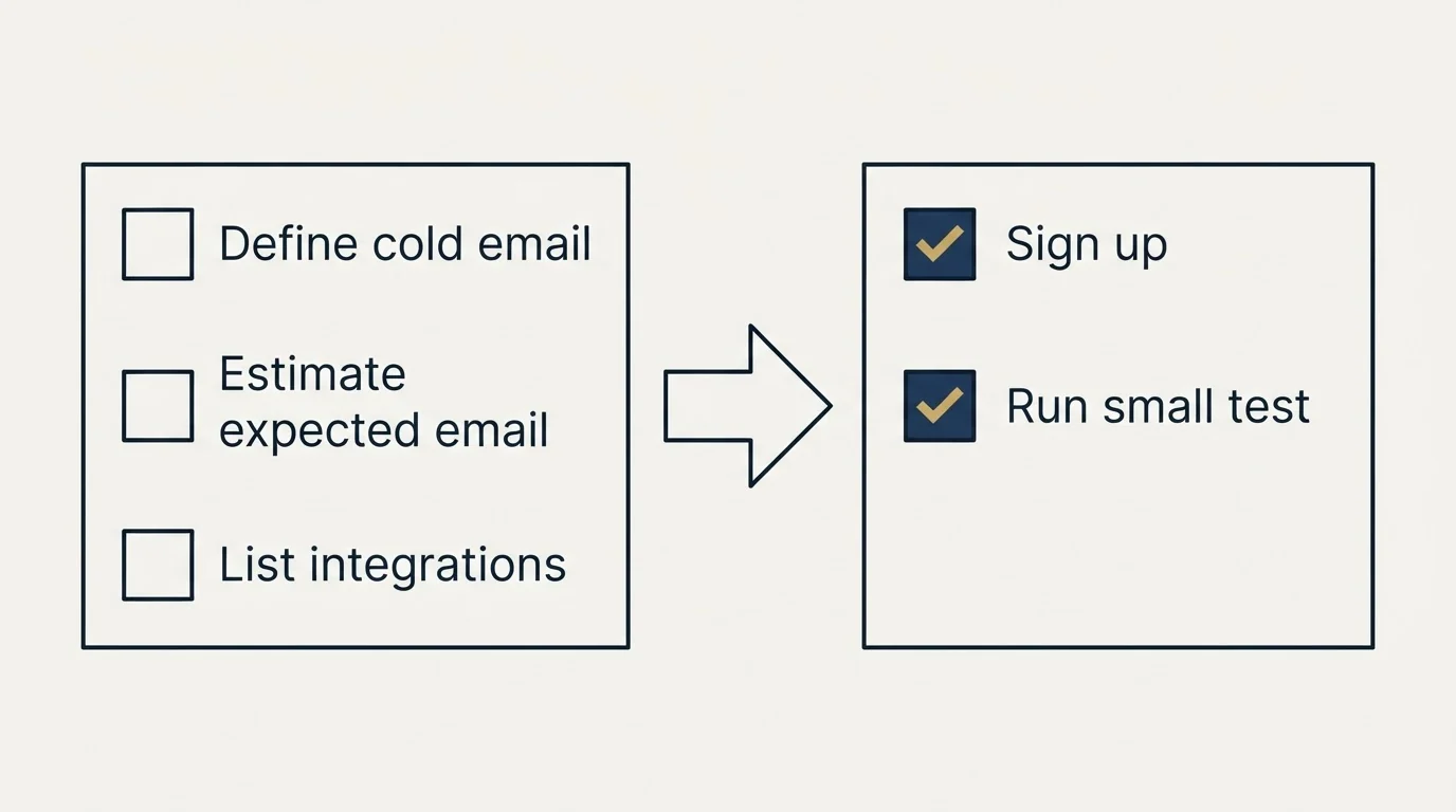 Before-and-after steps: Getting Started Checklist (Define cold email, Estimate expected email, List integrations, Sign up)