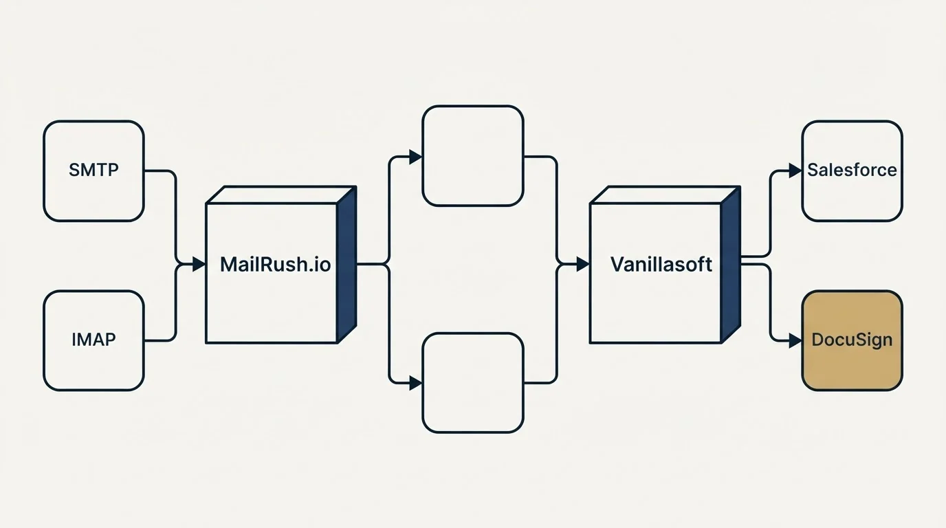 Integration flow: Integration Ecosystem (MailRush.io, Vanillasoft, SMTP, Salesforce)