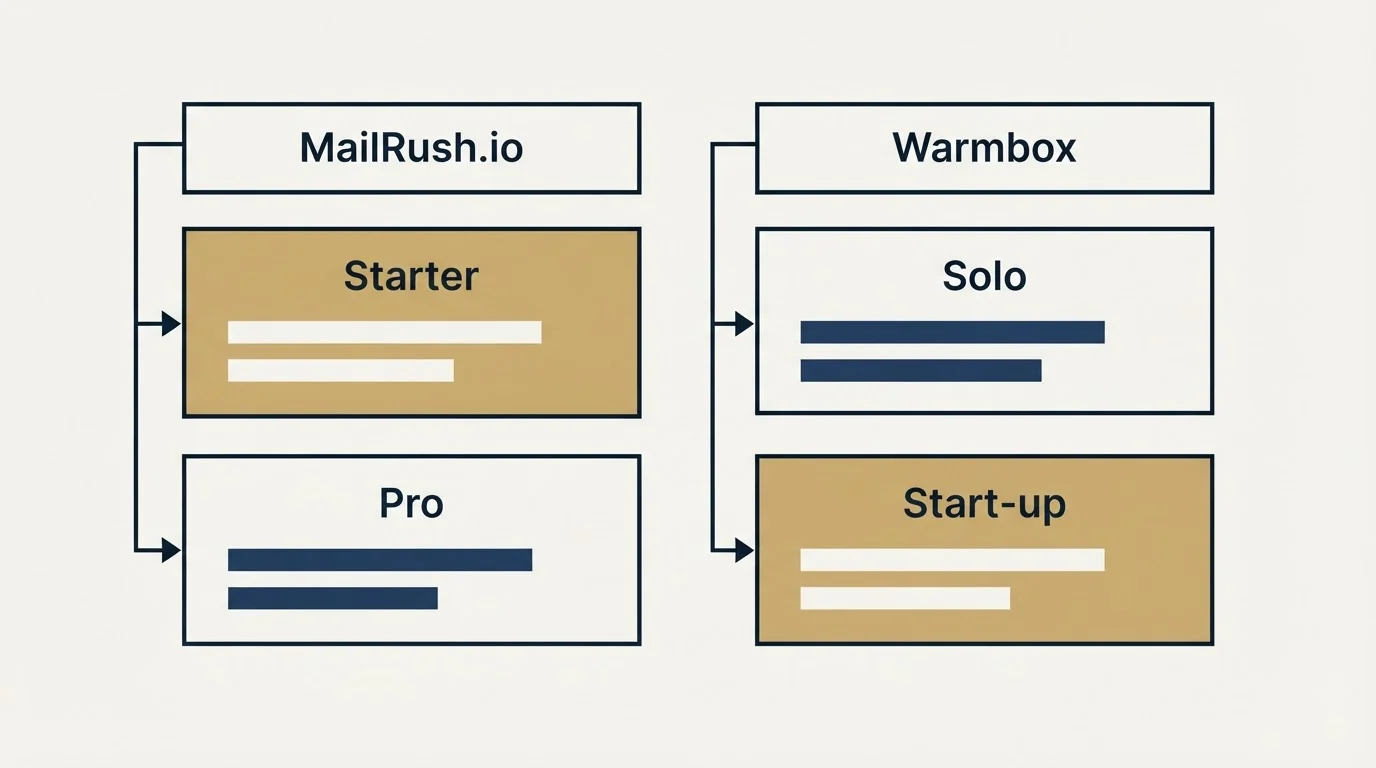 Pricing table: Pricing Comparison (MailRush.io, Warmbox, Starter, Solo)