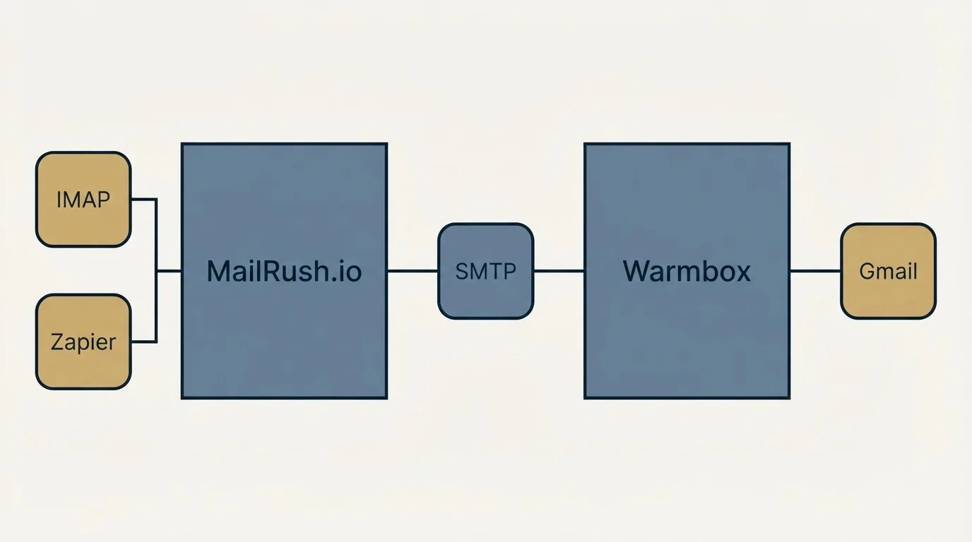 Integration flow: Integration Ecosystem (MailRush.io, Warmbox, SMTP, IMAP)