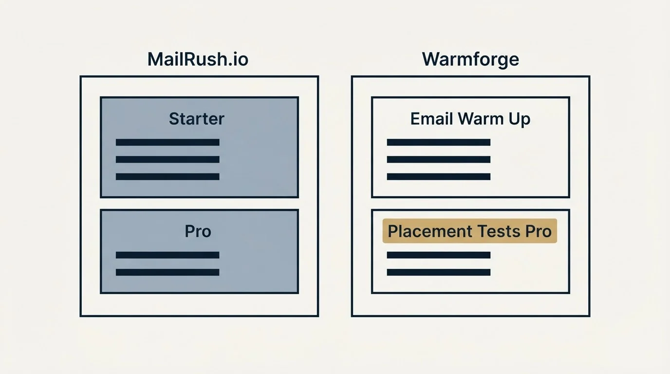 Pricing panels: Pricing Comparison (MailRush.io, Warmforge, Starter, Email Warm Up)