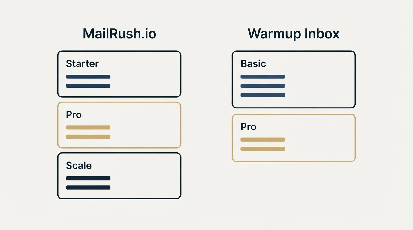 Pricing panels: Pricing Comparison (MailRush.io, Warmup Inbox, Starter, Basic)