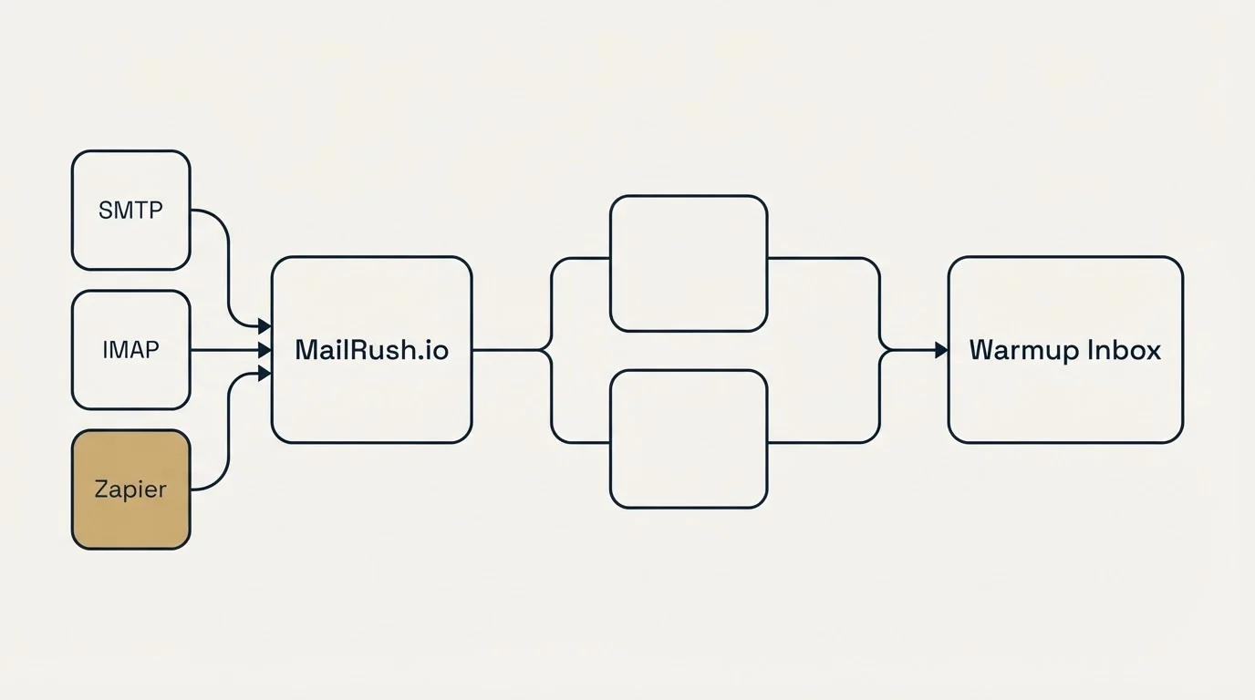 Integration schematic: Integration Ecosystem (MailRush.io, Warmup Inbox, SMTP, Gmail Workspace)