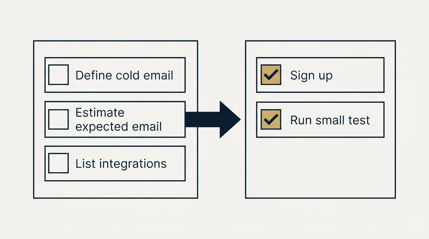 Before-and-after steps: Getting Started Checklist (Define cold email, Estimate expected email, List integrations, Sign up)