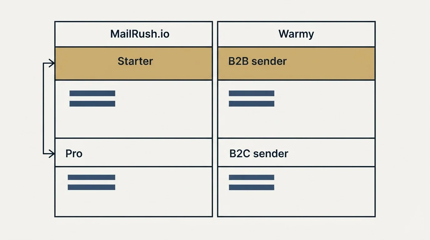 Pricing table: Pricing Comparison (MailRush.io, Warmy, Starter, B2B sender)