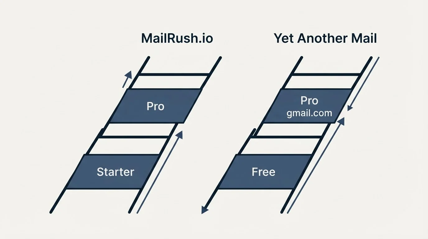 Pricing ladder: Pricing Comparison (MailRush.io, Yet Another Mail, Starter, Free)
