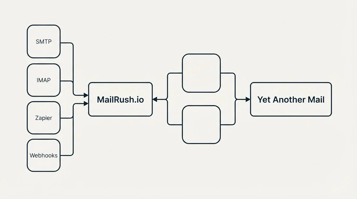 Integration schematic: Integration Ecosystem (MailRush.io, Yet Another Mail, SMTP, IMAP)