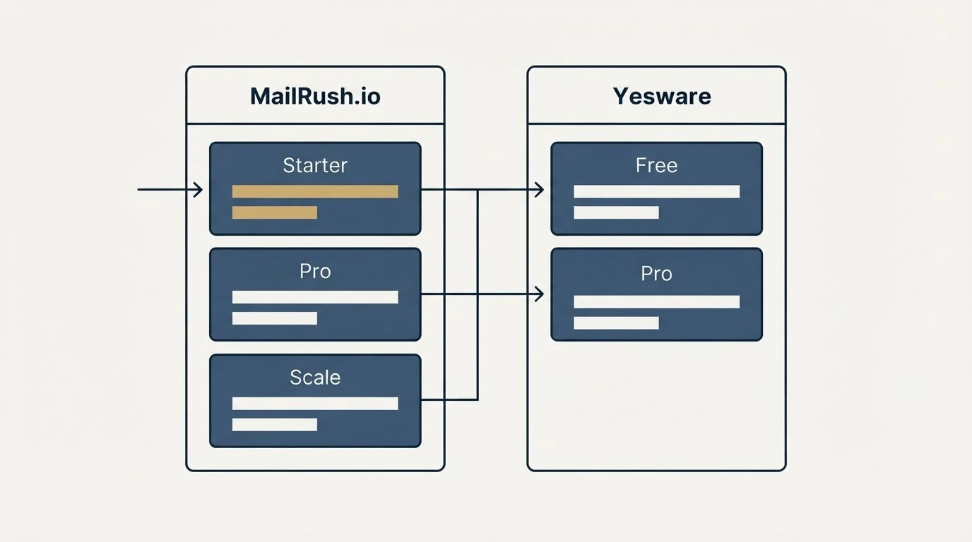 Pricing table: Pricing Comparison (MailRush.io, Yesware, Starter, Free)
