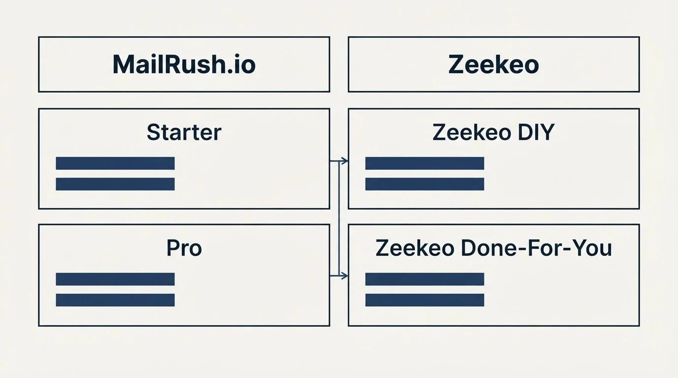 Pricing table: Pricing Comparison (MailRush.io, Zeekeo, Starter, Zeekeo DIY)
