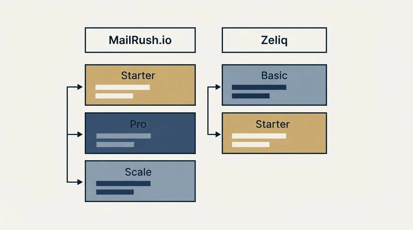 Pricing table: Pricing Comparison (MailRush.io, Zeliq, Starter, Basic)