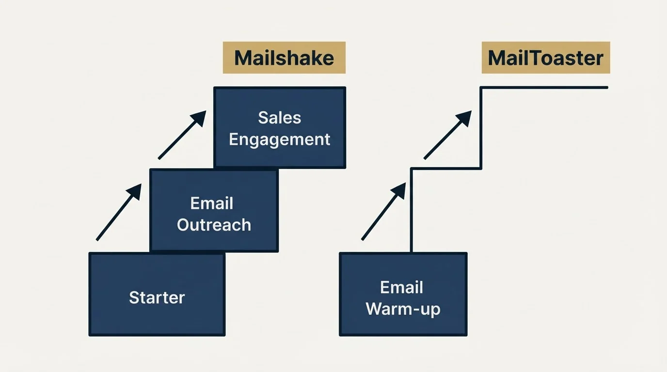 Pricing ladder: Pricing Comparison (Mailshake, MailToaster, Starter, Email Warm-up)