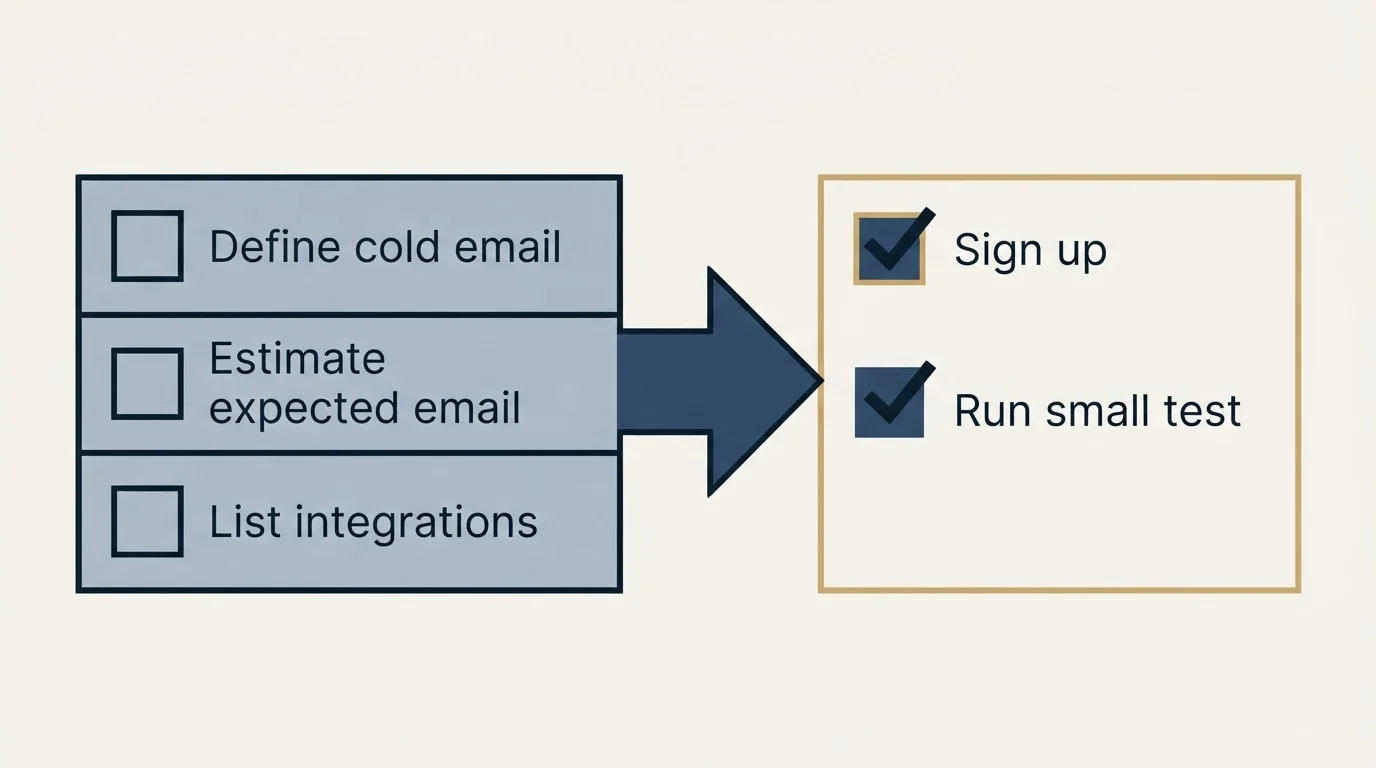 Before-and-after steps: Getting Started Checklist (Define cold email, Estimate expected email, List integrations, Sign up)