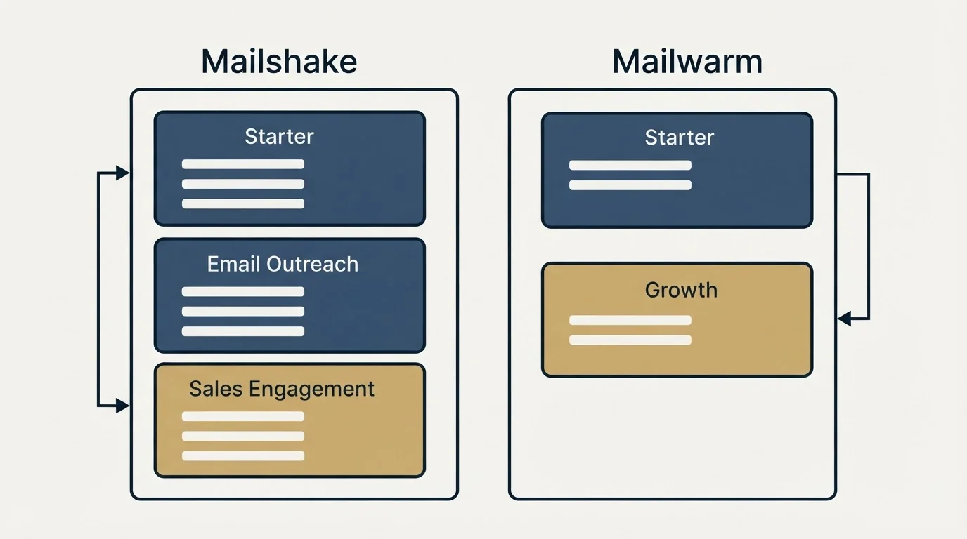 Pricing panels: Pricing Comparison (Mailshake, Mailwarm, Starter, Email Outreach)
