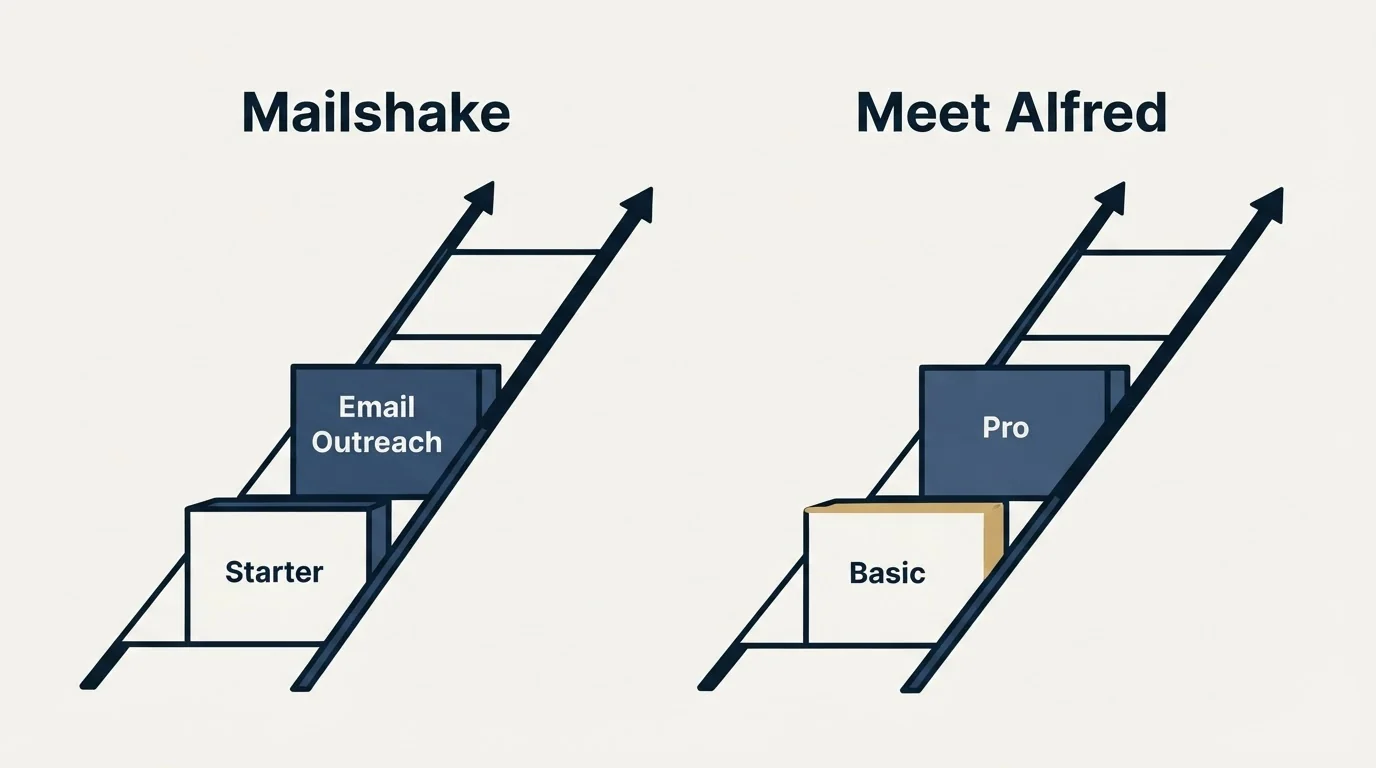 Pricing ladder: Pricing Comparison (Mailshake, Meet Alfred, Starter, Basic)