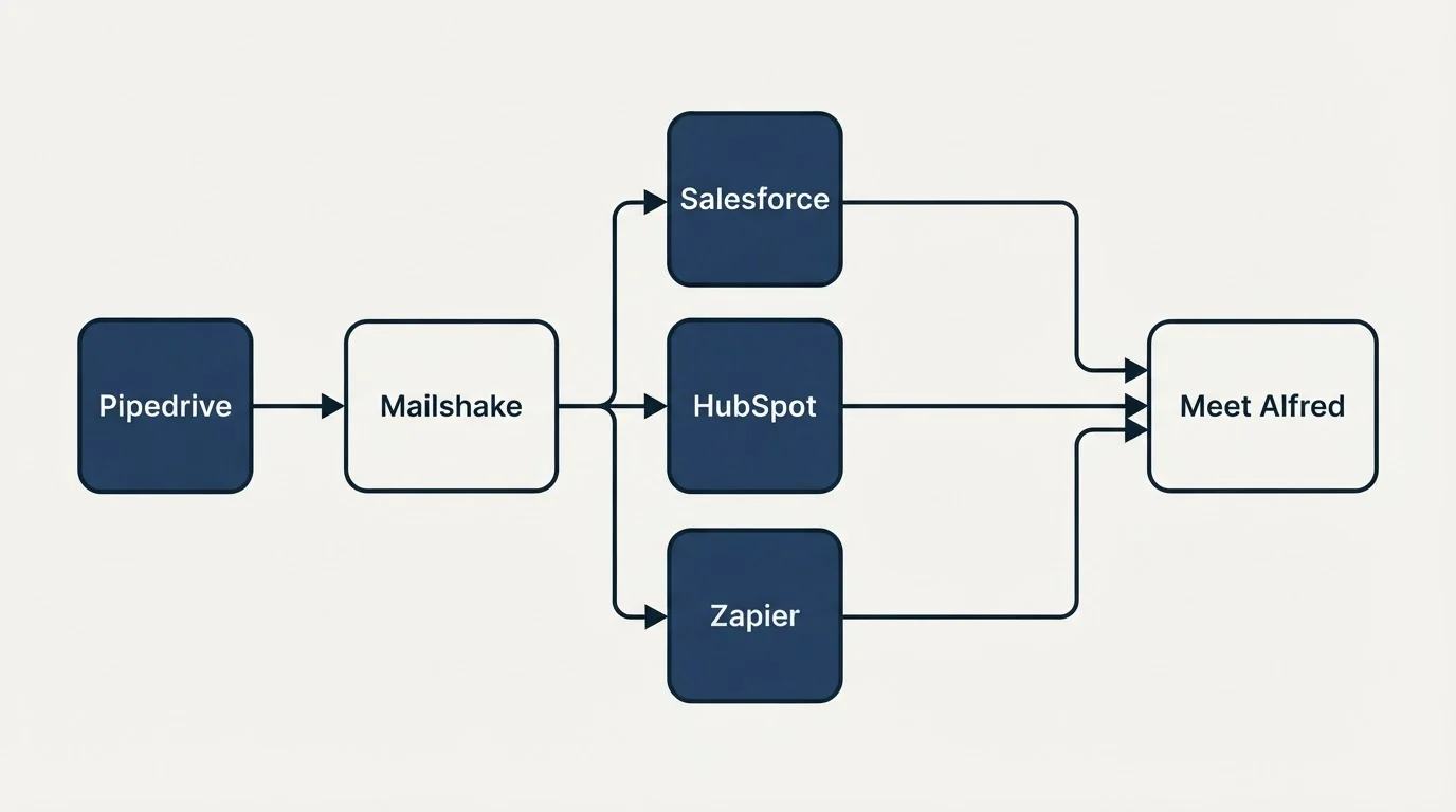 Integration schematic: Integration Ecosystem (Mailshake, Meet Alfred, Salesforce, HubSpot)