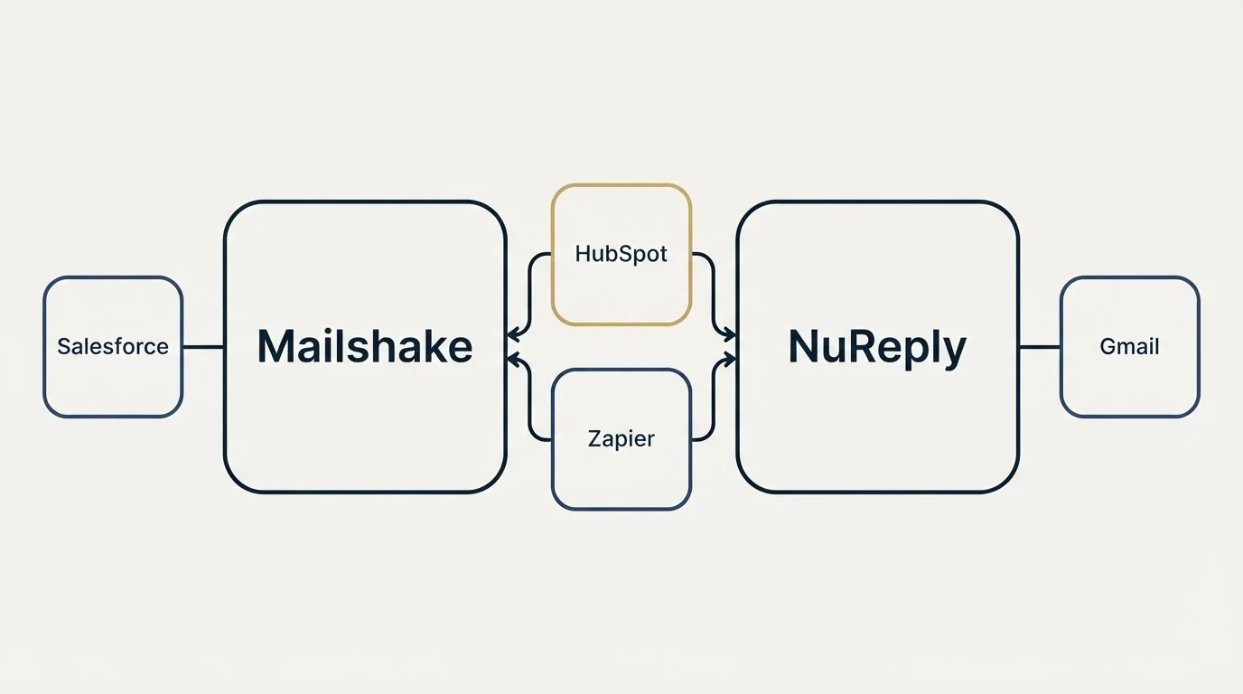 Integration schematic: Integration Ecosystem (Mailshake, NuReply, HubSpot, Zapier)