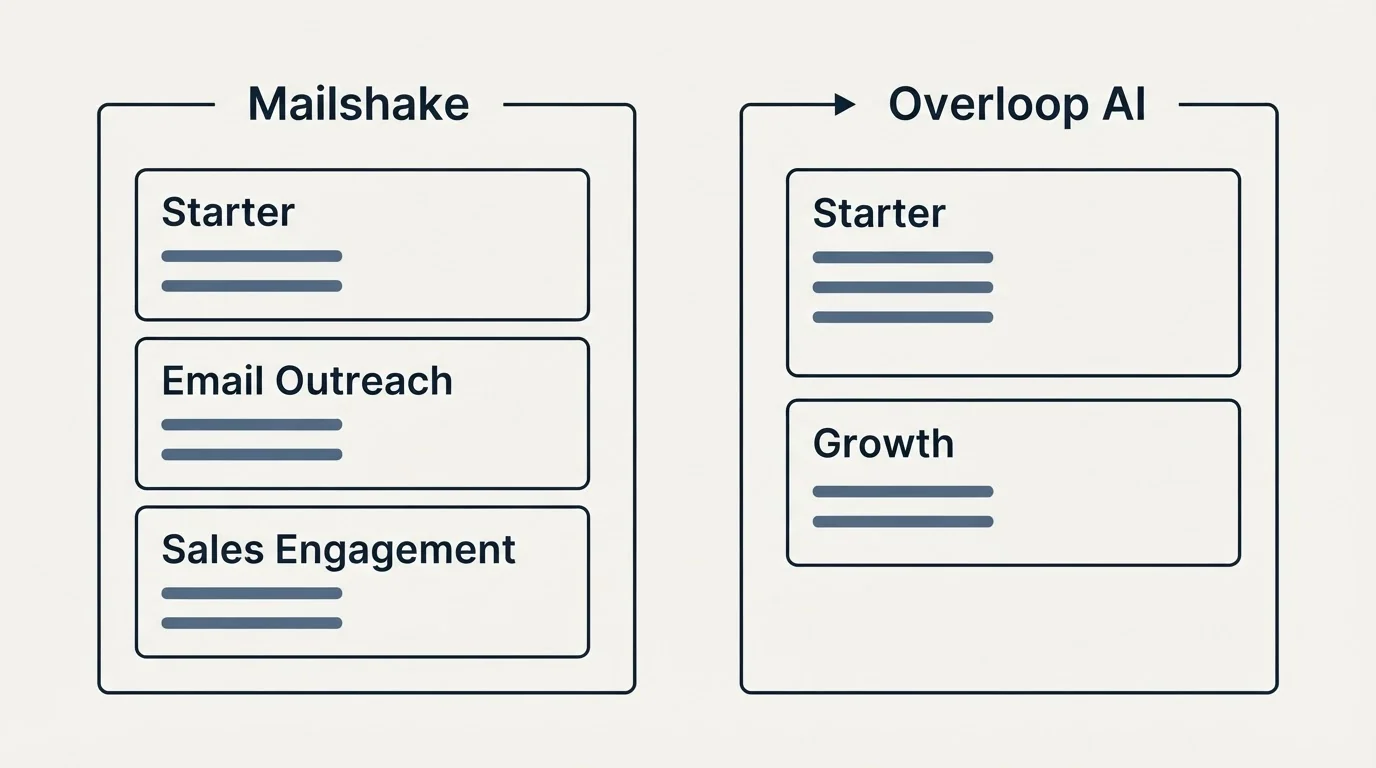 Pricing panels: Pricing Comparison (Mailshake, Overloop AI, Starter, Email Outreach)