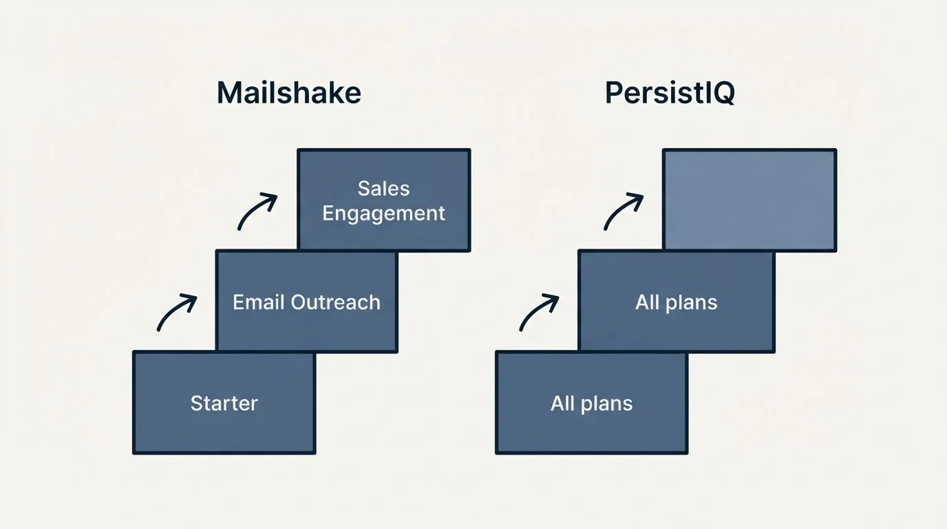 Pricing ladder: Pricing Comparison (Mailshake, PersistIQ, Starter, All plans)