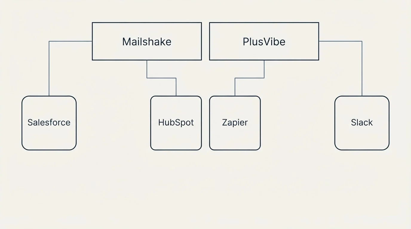 Integration grid: Integration Ecosystem (Mailshake, PlusVibe, HubSpot, Zapier)