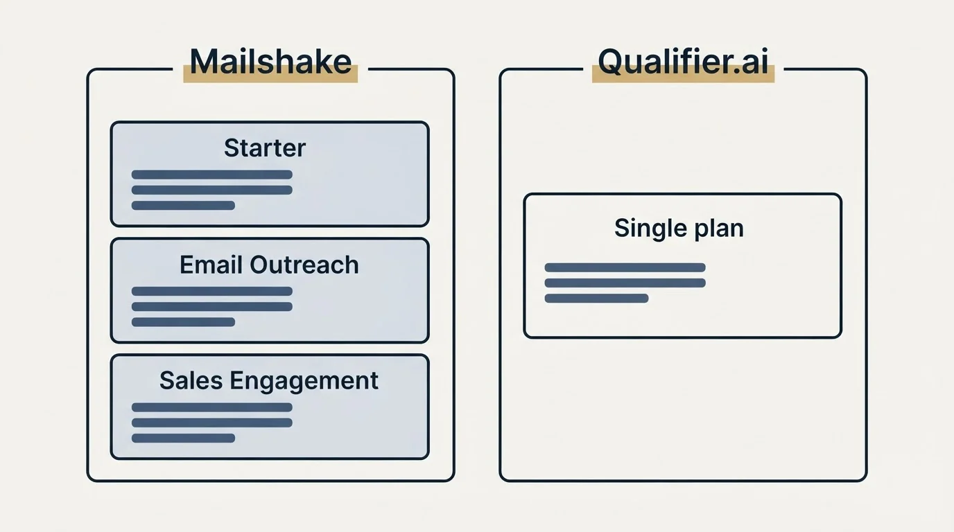Pricing panels: Pricing Comparison (Mailshake, Qualifier.ai, Starter, Single plan)