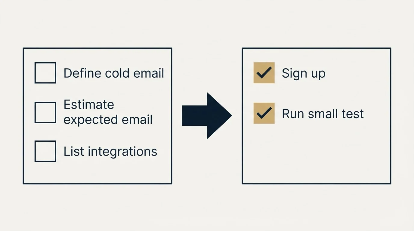 Before-and-after steps: Getting Started Checklist (Define cold email, Estimate expected email, List integrations, Sign up)