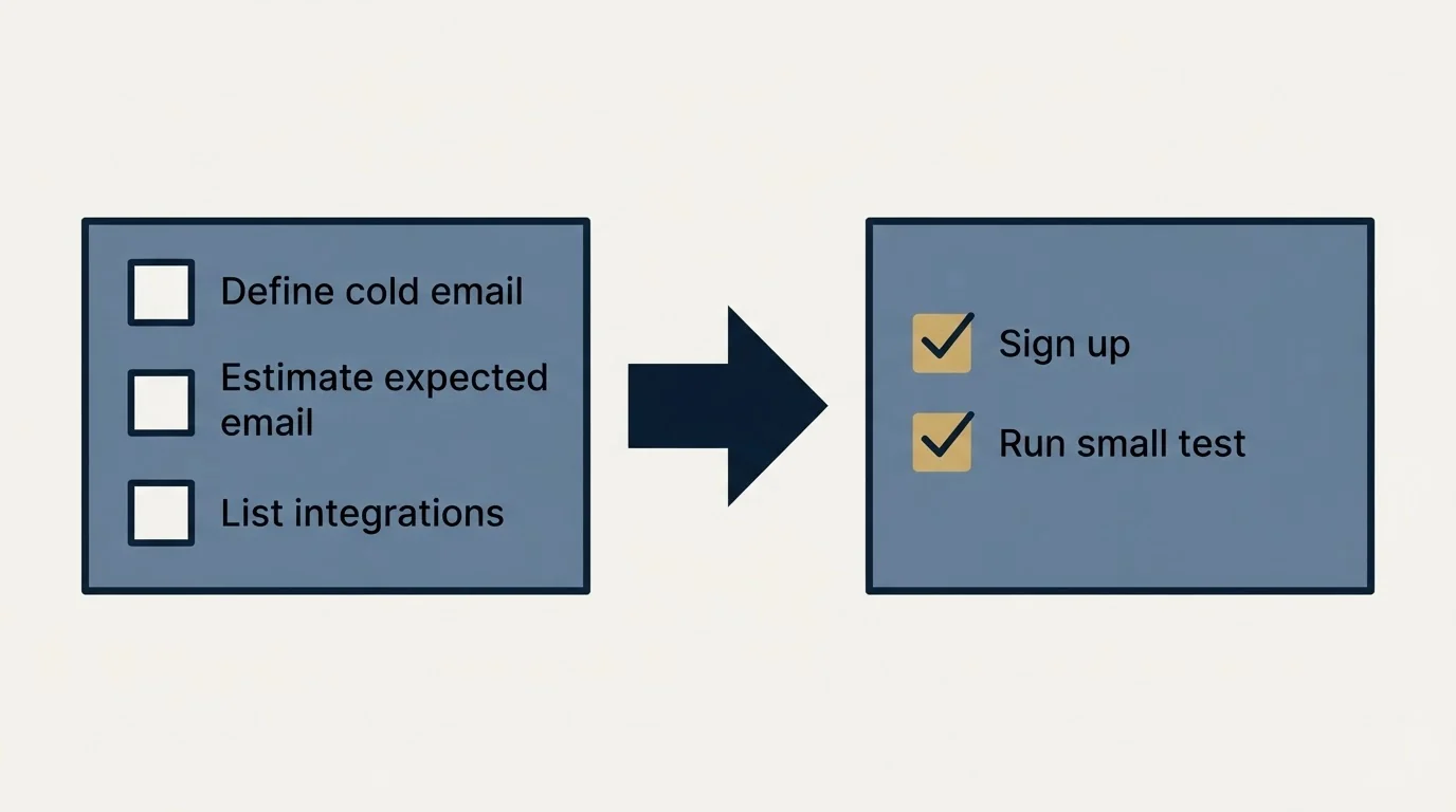 Before-and-after steps: Getting Started Checklist (Define cold email, Estimate expected email, List integrations, Sign up)