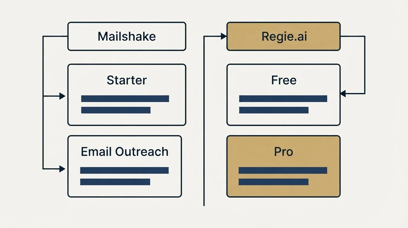 Pricing table: Pricing Comparison (Mailshake, Regie.ai, Starter, Free)