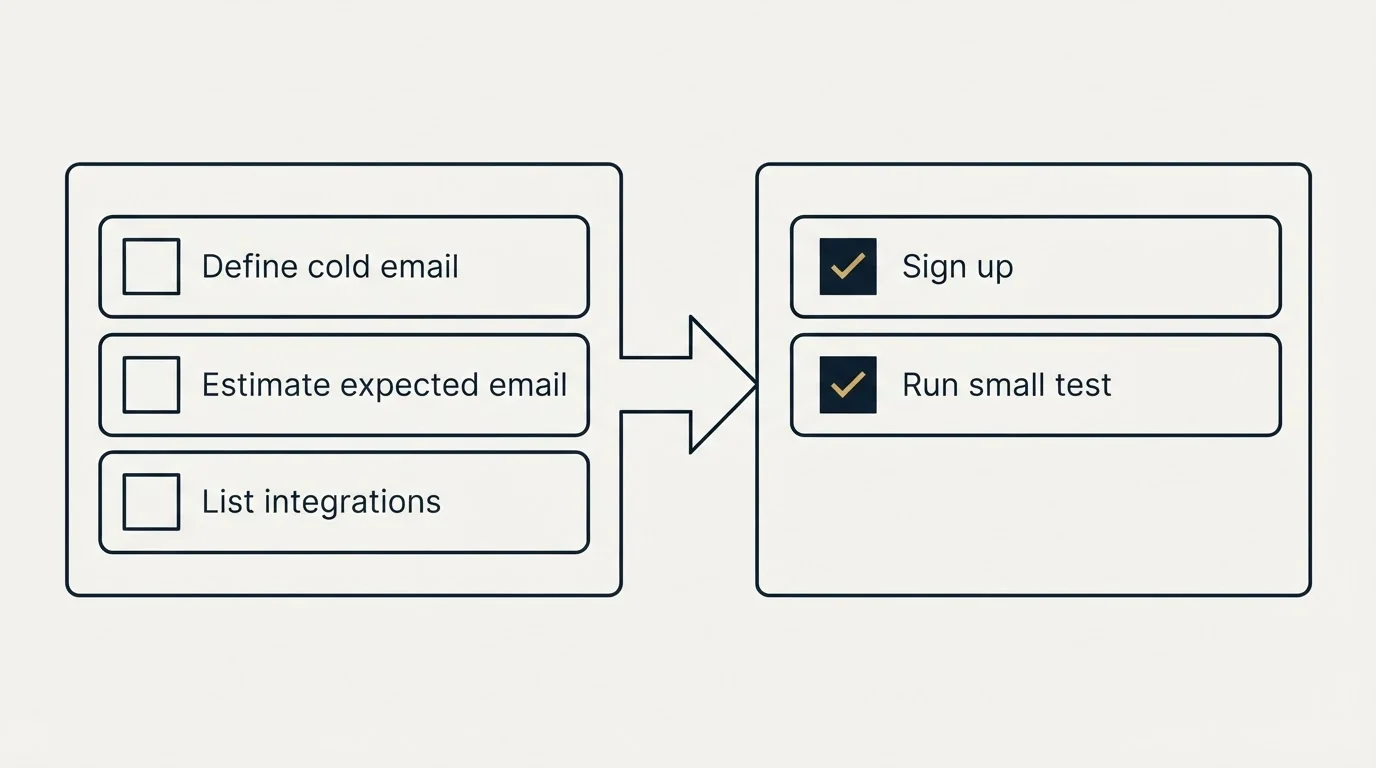 Before-and-after steps: Getting Started Checklist (Define cold email, Estimate expected email, List integrations, Sign up)