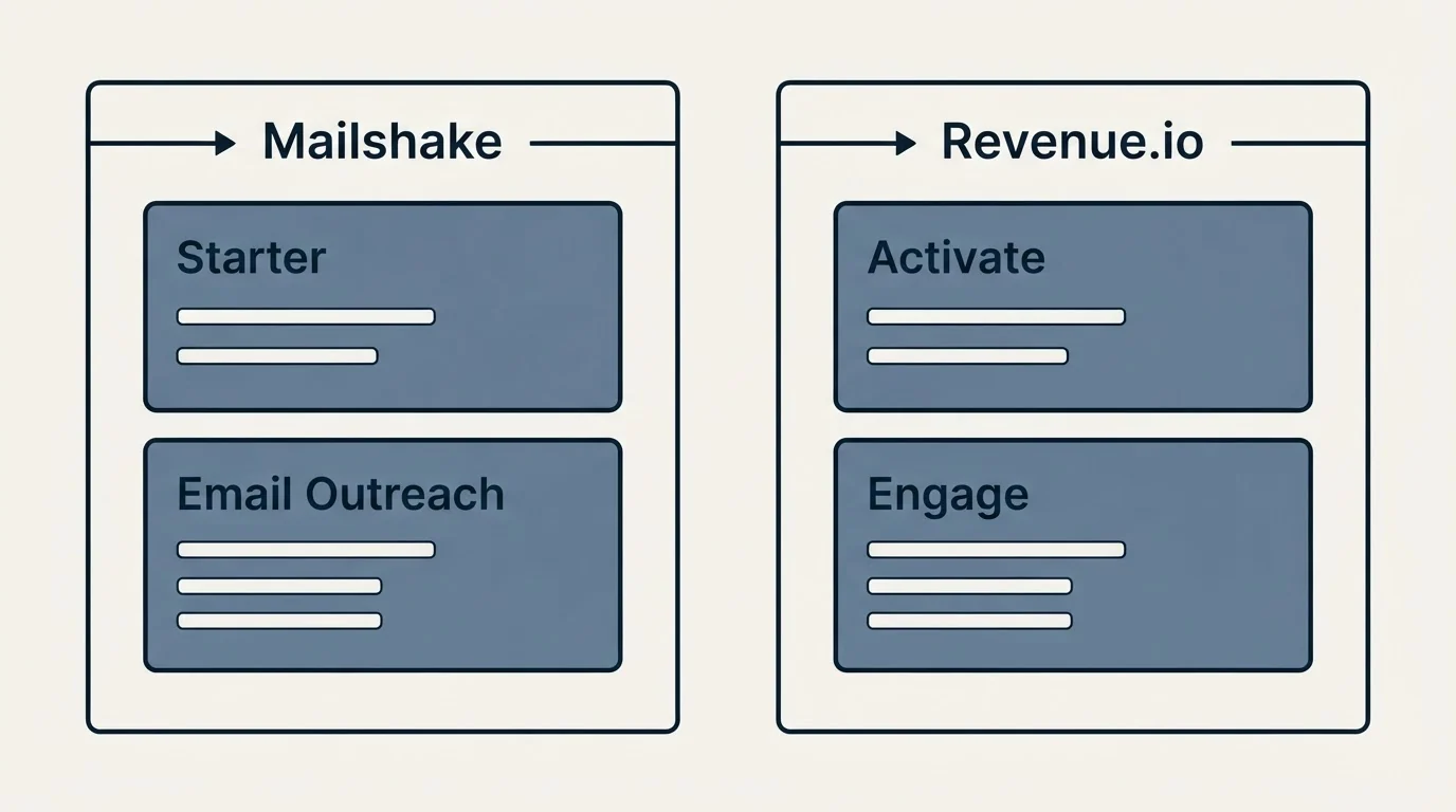 Pricing panels: Pricing Comparison (Mailshake, Revenue.io, Starter, Activate)