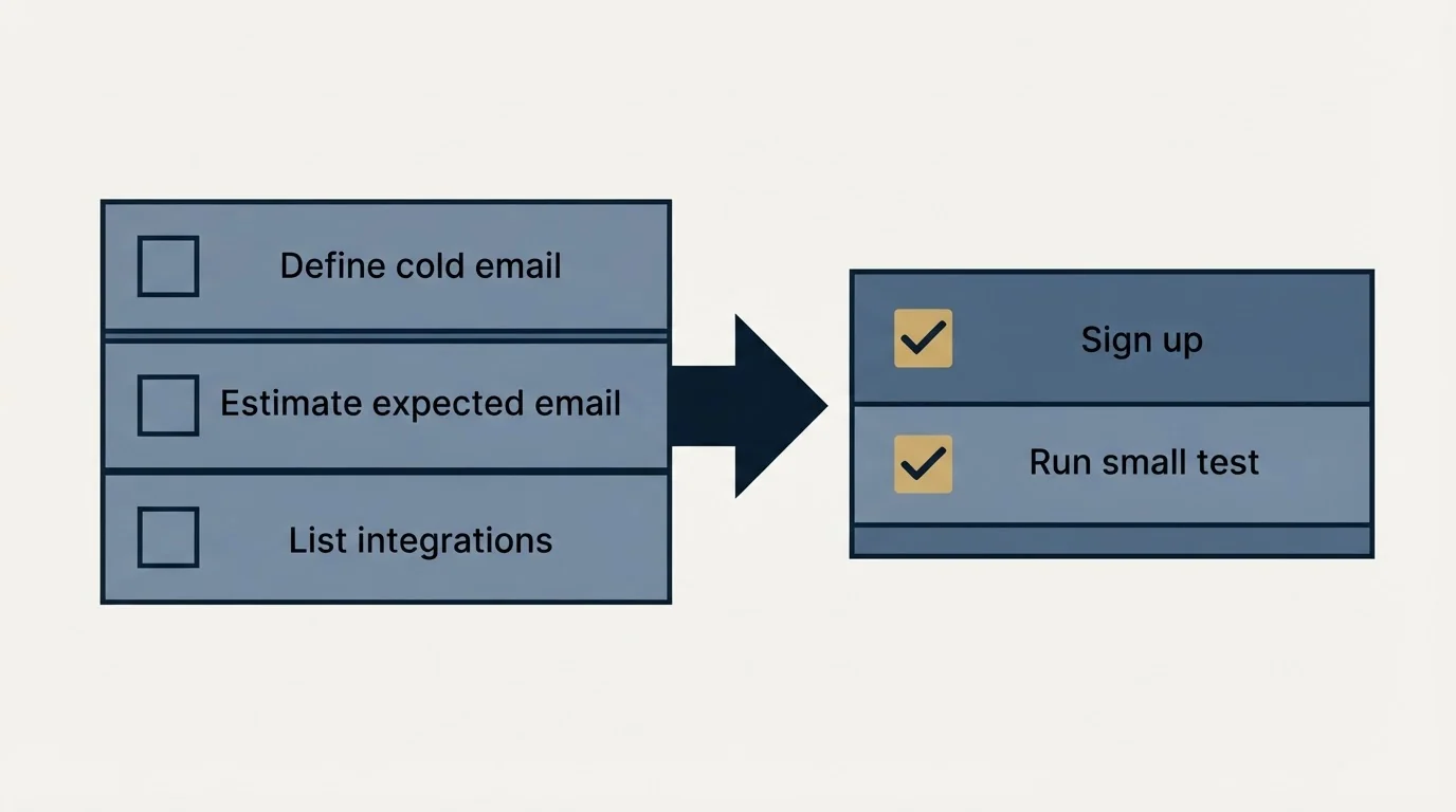 Before-and-after steps: Getting Started Checklist (Define cold email, Estimate expected email, List integrations, Sign up)