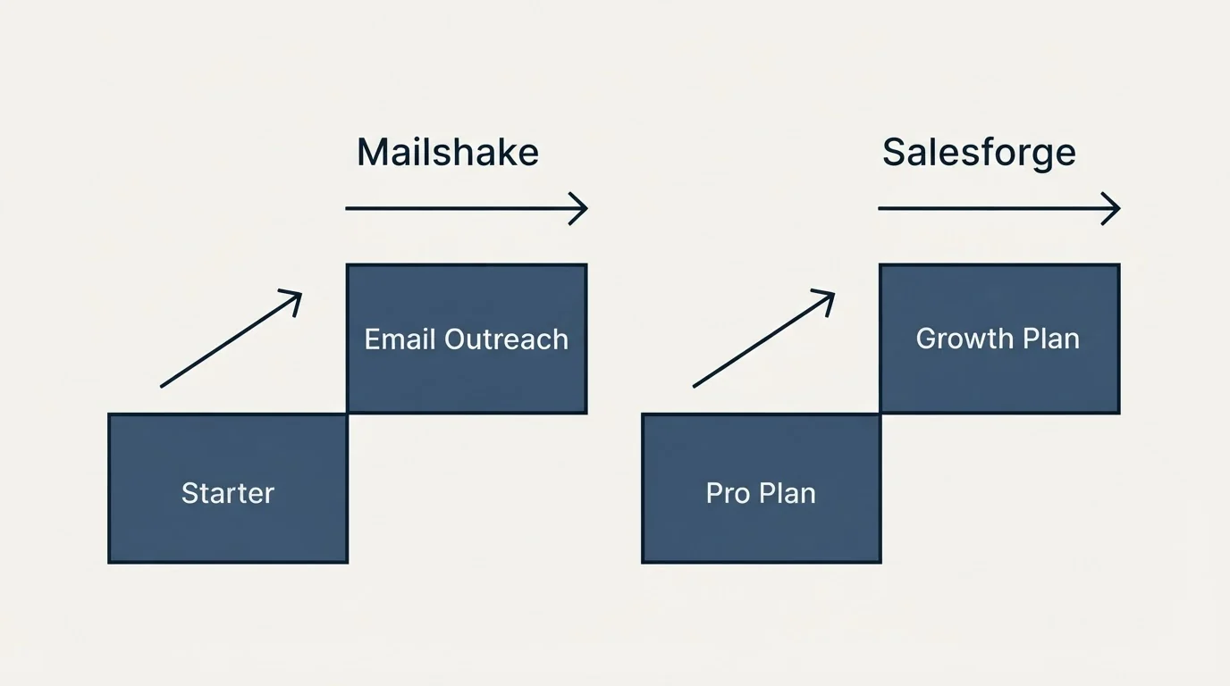 Pricing ladder: Pricing Comparison (Mailshake, Salesforge, Starter, Pro Plan)