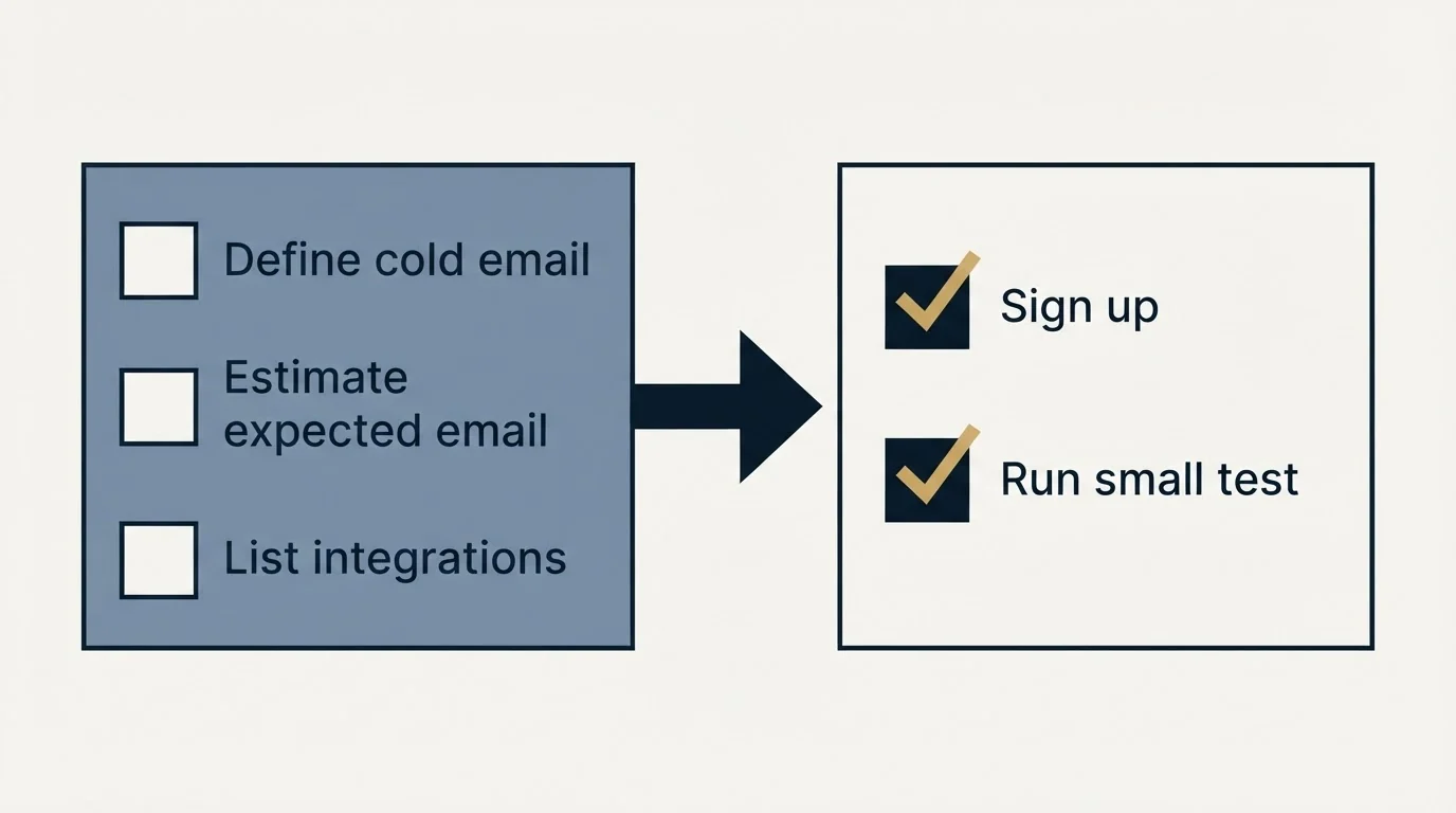 Before-and-after steps: Getting Started Checklist (Define cold email, Estimate expected email, List integrations, Sign up)