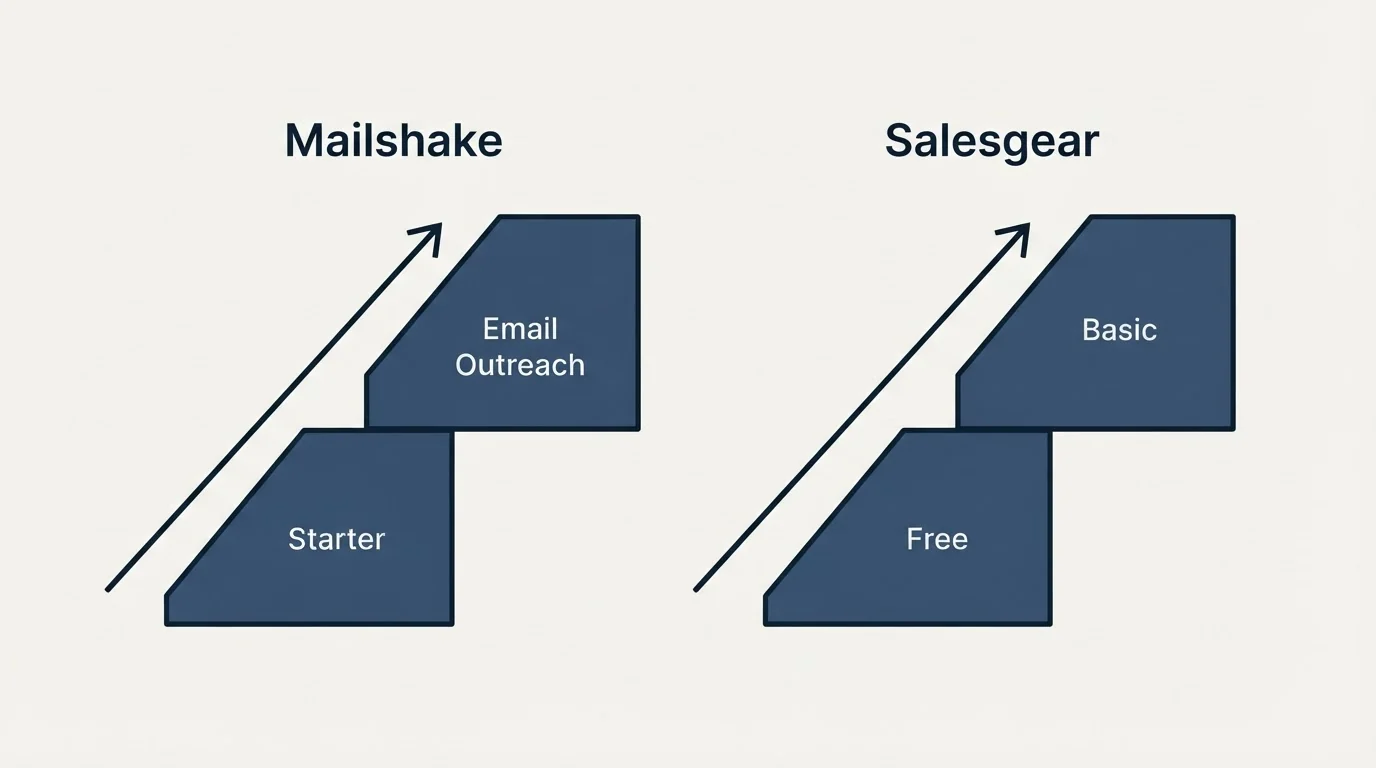 Pricing ladder: Pricing Comparison (Mailshake, Salesgear, Starter, Free)