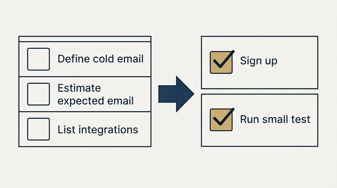Before-and-after steps: Getting Started Checklist (Define cold email, Estimate expected email, List integrations, Sign up)