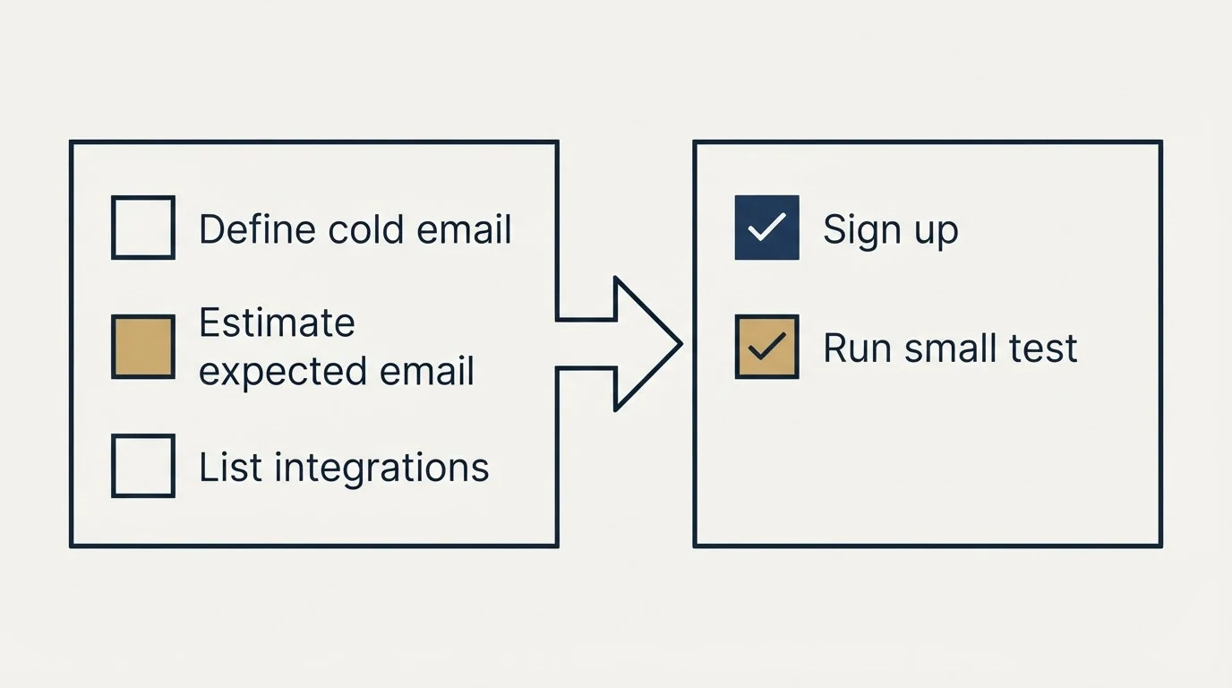 Before-and-after steps: Getting Started Checklist (Define cold email, Estimate expected email, List integrations, Sign up)