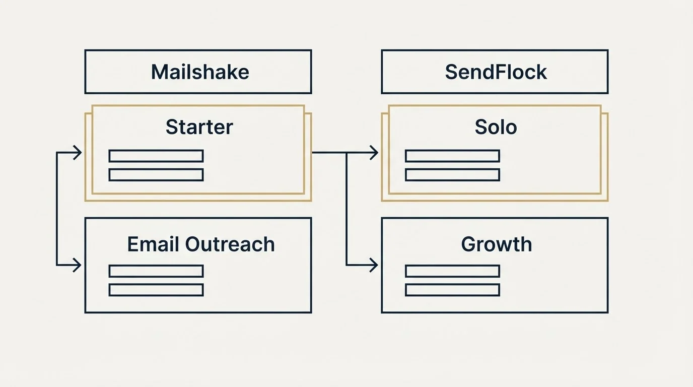 Pricing table: Pricing Comparison (Mailshake, SendFlock, Starter, Solo)