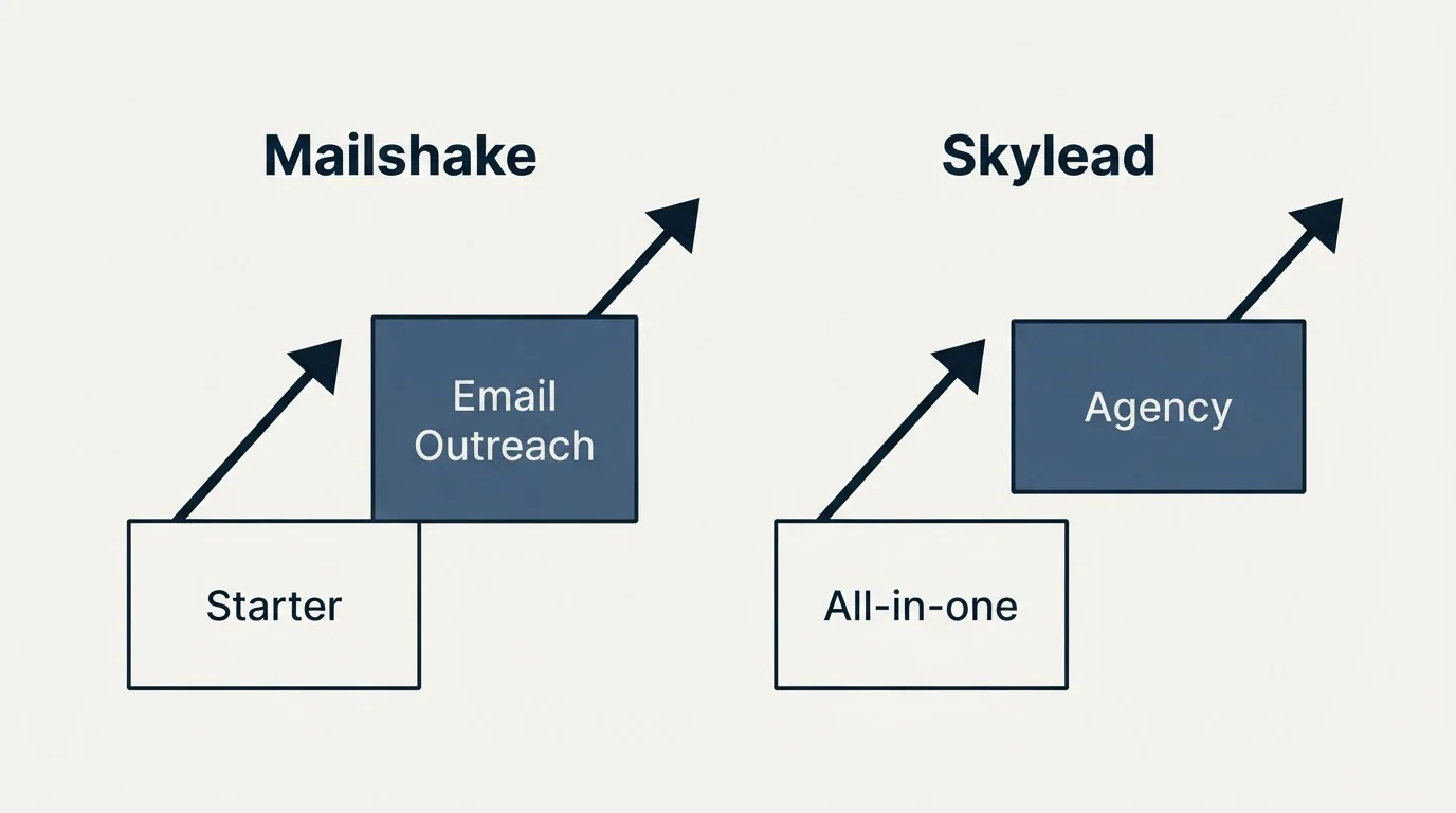Pricing ladder: Pricing Comparison (Mailshake, Skylead, Starter, All-in-one)