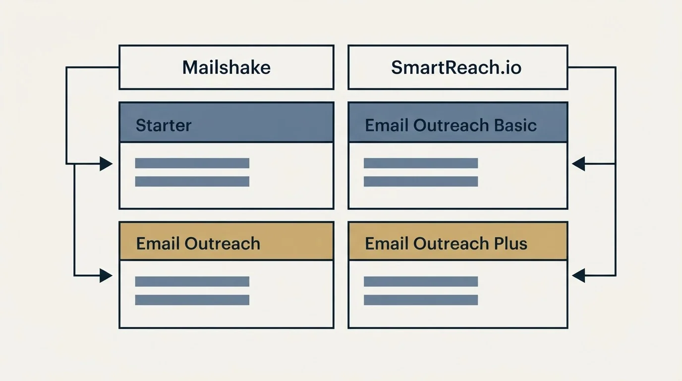 Pricing table: Pricing Comparison (Mailshake, SmartReach.io, Starter, Email Outreach Basic)