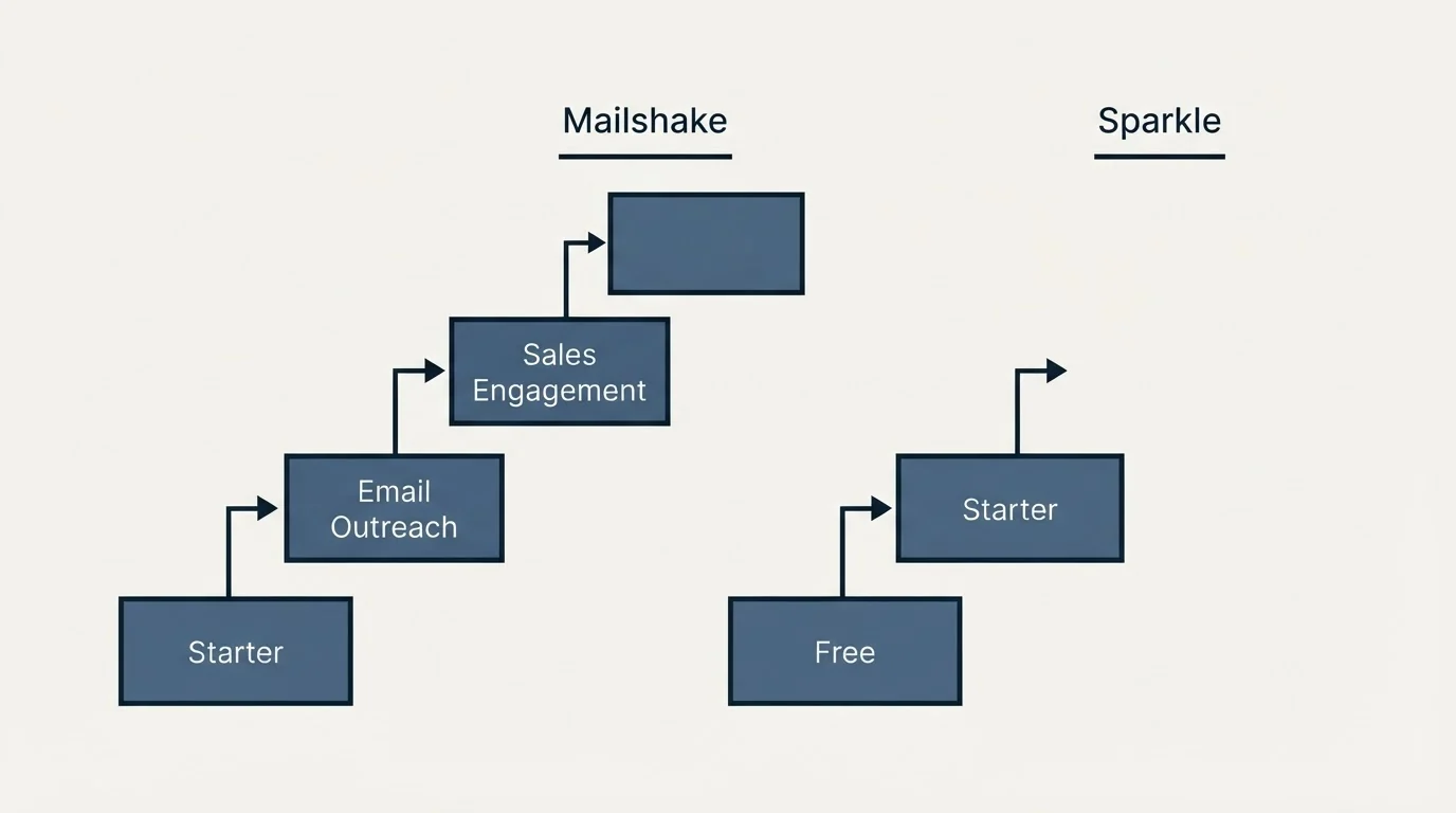 Pricing ladder: Pricing Comparison (Mailshake, Sparkle, Starter, Free)