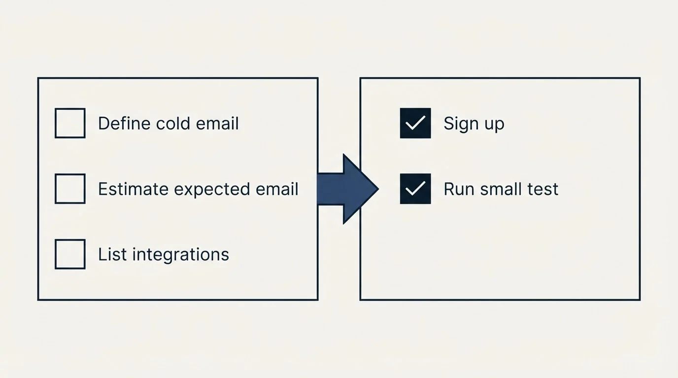 Before-and-after steps: Getting Started Checklist (Define cold email, Estimate expected email, List integrations, Sign up)