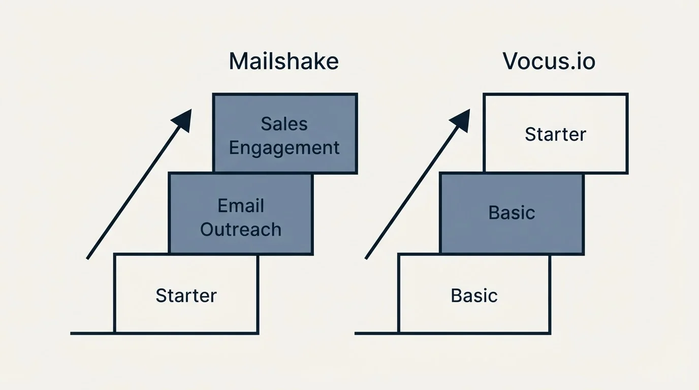 Pricing ladder: Pricing Comparison (Mailshake, Vocus.io, Starter, Basic)