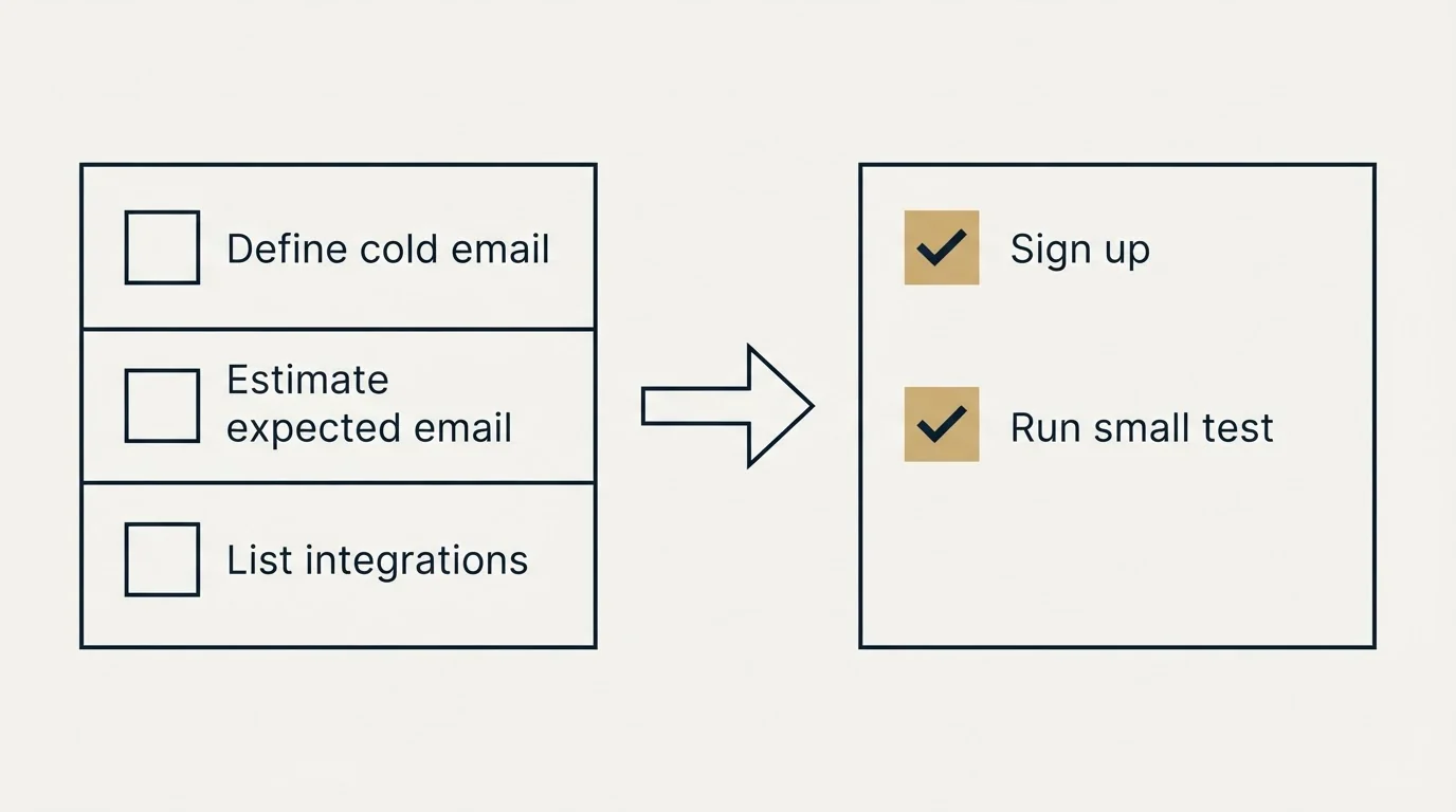 Before-and-after steps: Getting Started Checklist (Define cold email, Estimate expected email, List integrations, Sign up)