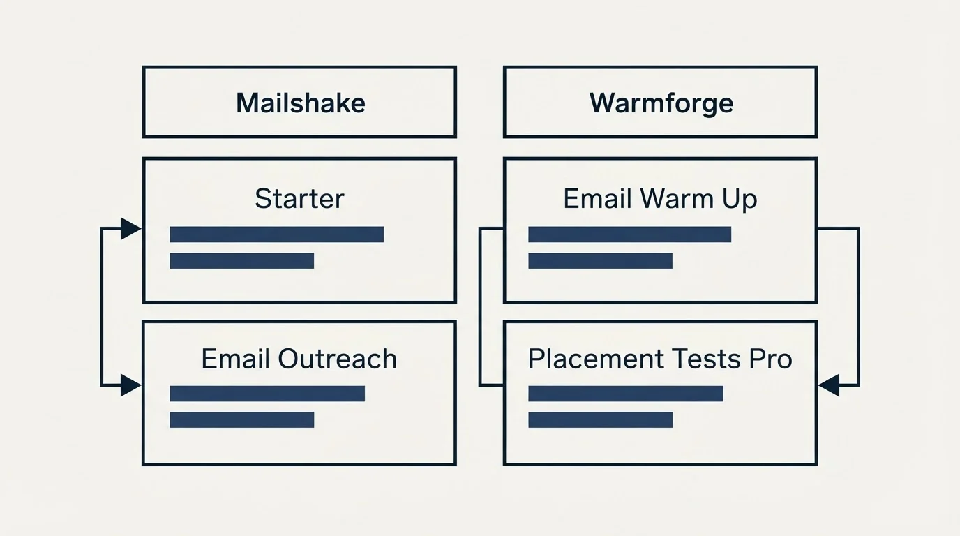 Pricing table: Pricing Comparison (Mailshake, Warmforge, Starter, Email Warm Up)