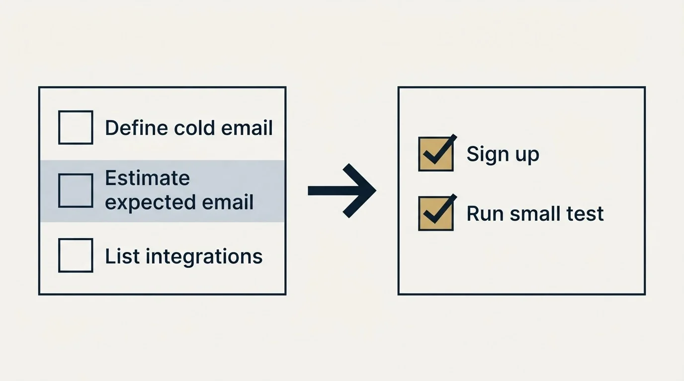 Before-and-after steps: Getting Started Checklist (Define cold email, Estimate expected email, List integrations, Sign up)