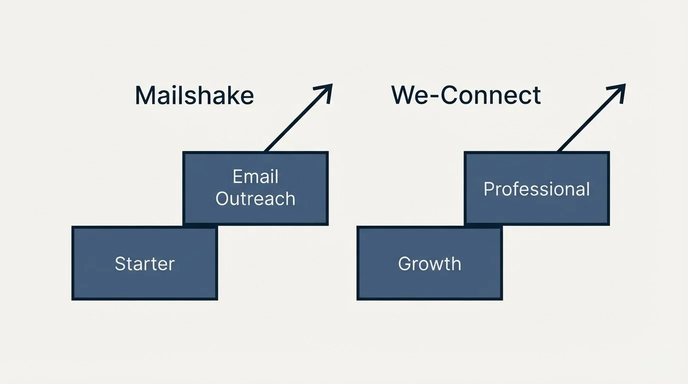 Pricing ladder: Pricing Comparison (Mailshake, We-Connect, Starter, Growth)