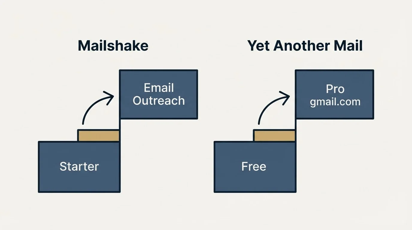 Pricing ladder: Pricing Comparison (Mailshake, Yet Another Mail, Starter, Free)