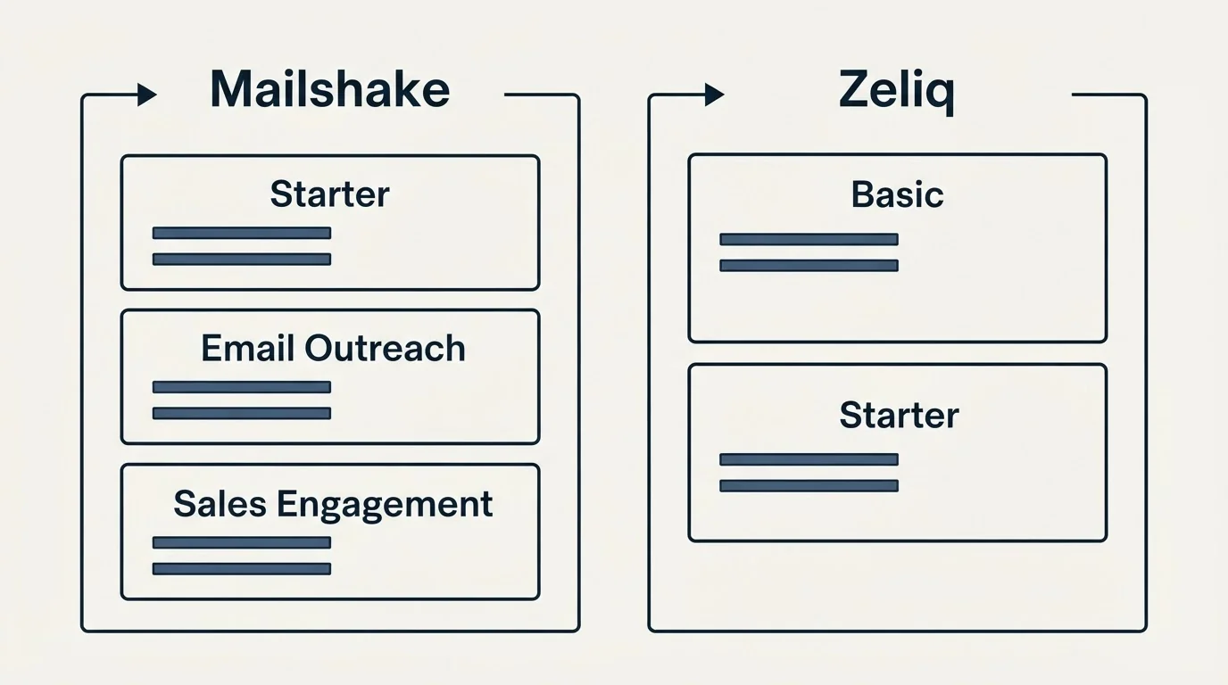 Pricing panels: Pricing Comparison (Mailshake, Zeliq, Starter, Basic)
