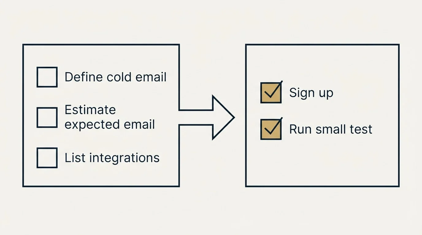 Before-and-after steps: Getting Started Checklist (Define cold email, Estimate expected email, List integrations, Sign up)